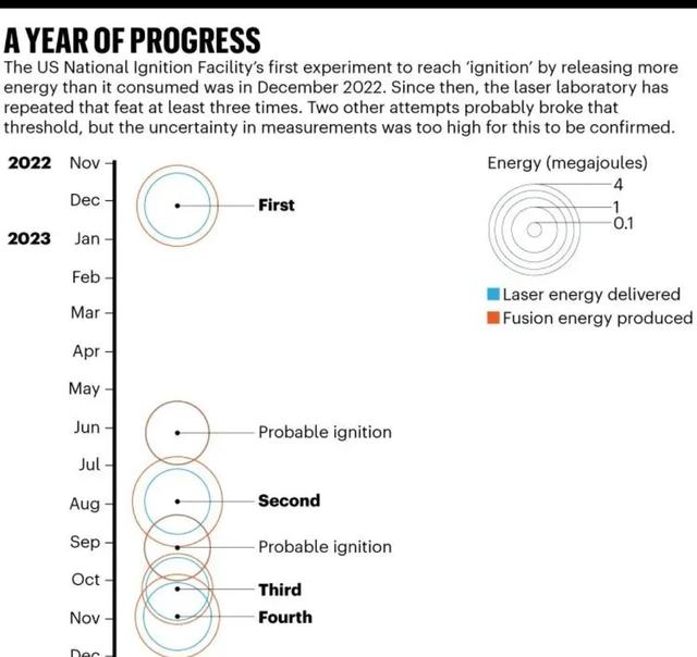 可控核聚變裡程碑！美國四次點火成功，難道先機要讓他們摘下瞭？插图3