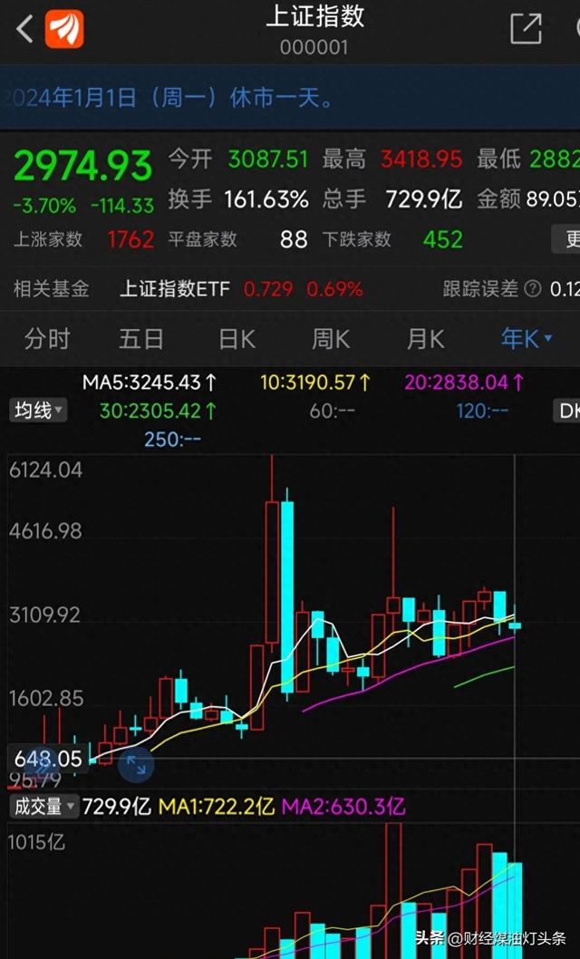 2023 年收官，A股市場數據爆出，看完炸鍋瞭，瞠目結舌，難以明說缩略图