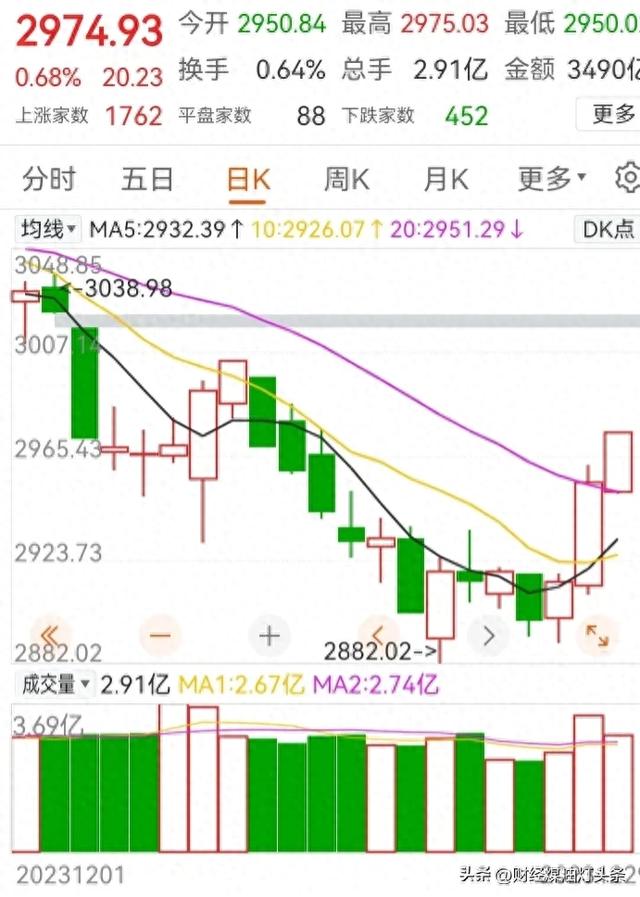 A股收官兩大不利信號，1月2日如何走？2023再見！2024我來瞭！缩略图