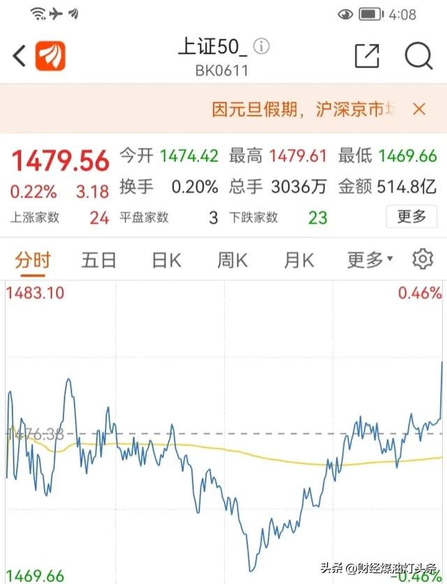 A股收官兩大不利信號，1月2日如何走？2023再見！2024我來瞭！插图2