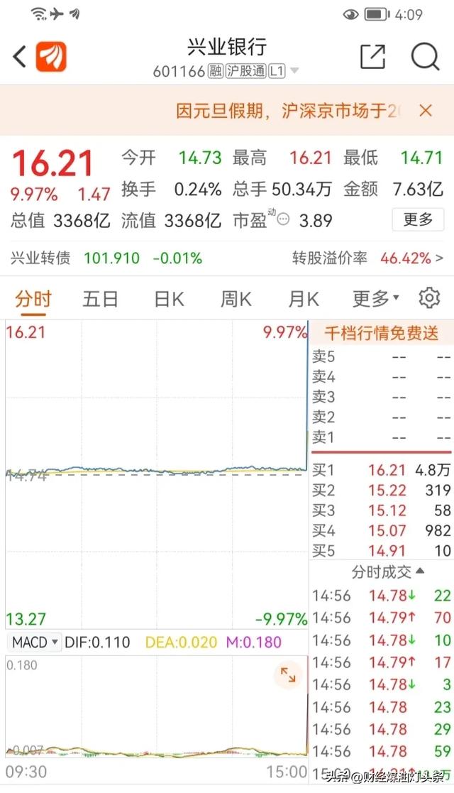 A股收官兩大不利信號，1月2日如何走？2023再見！2024我來瞭！插图3