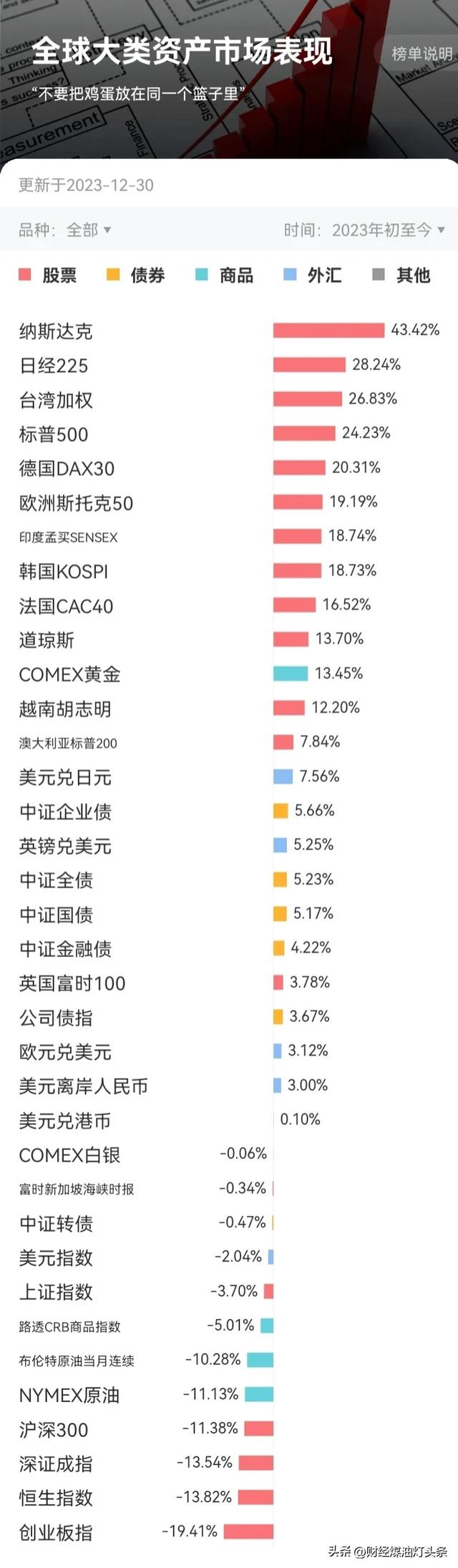 2023年末，春種秋收，全球資本市場排名，看完一聲長嘆！插图4