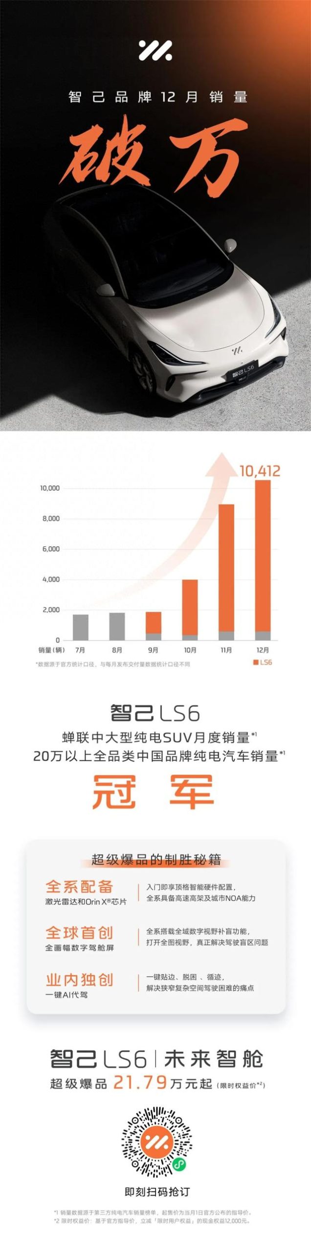 12月智己汽車“月銷破萬”，LS6穩奪雙料月銷冠缩略图