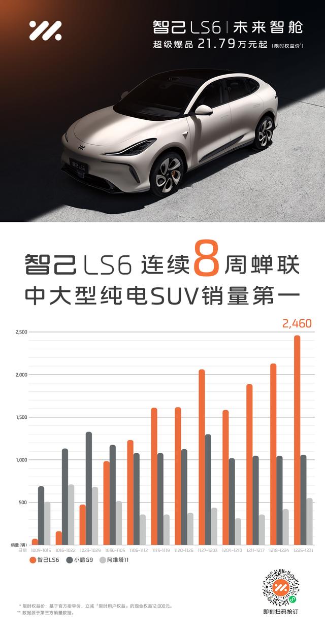 12月智己汽車“月銷破萬”，LS6穩奪雙料月銷冠插图1