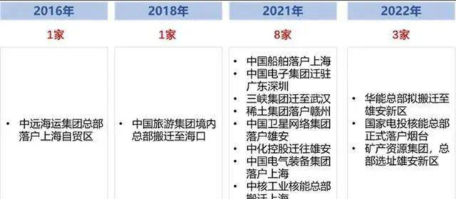 各大央企接連搬離北京，4年內走瞭13傢！這是在傳遞什麼信號？插图3