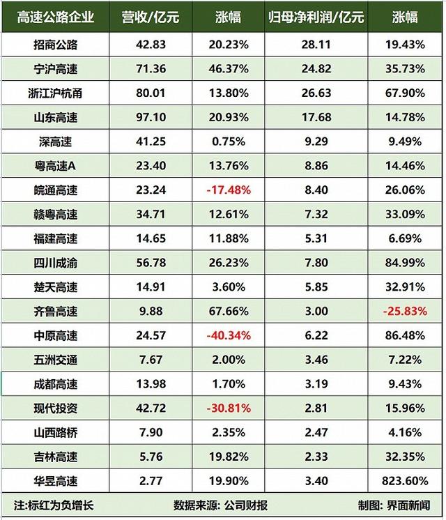 收費30年，為啥中國高速公路還沒有回本？民眾：別再延長收費瞭！插图15