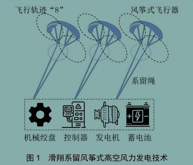 中國“白氣球”首飛！高空發電比風車更強力，不怕撞上飛機嗎？插图4