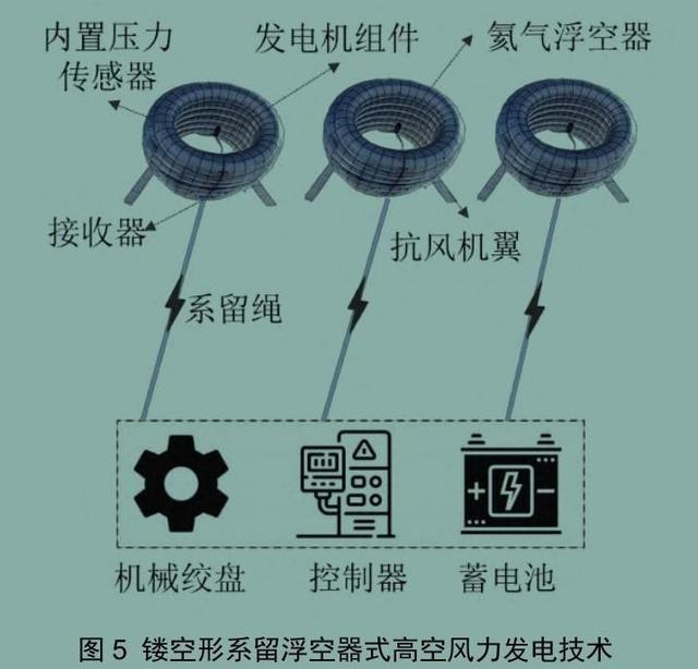 中國“白氣球”首飛！高空發電比風車更強力，不怕撞上飛機嗎？插图6