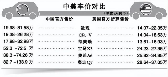 曾經進口車進到中國，最高三倍價格賣給我們，如今為啥不敢瞭？插图7