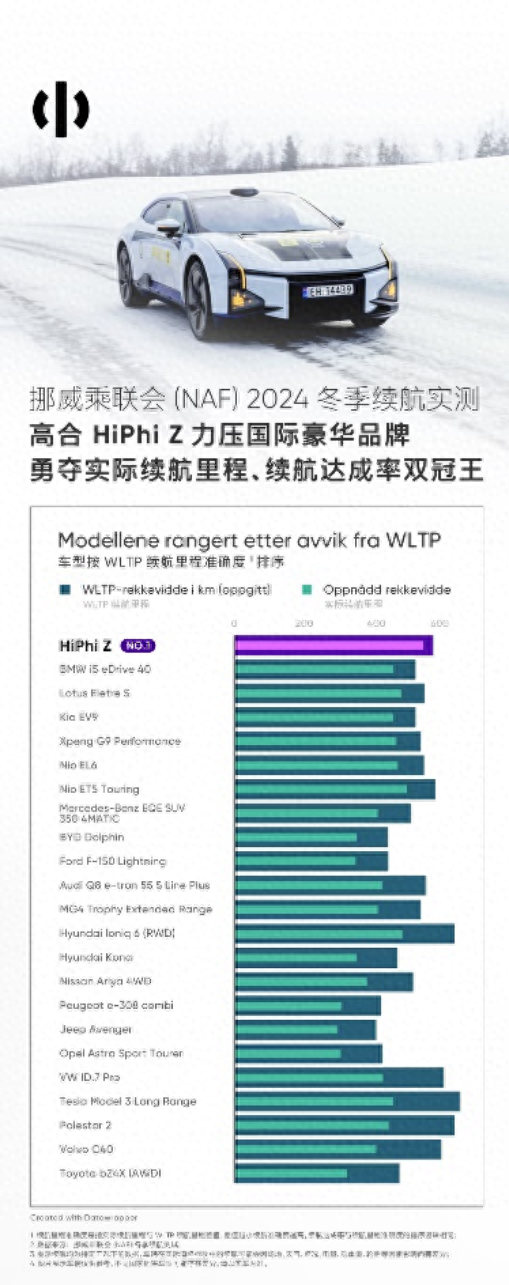 力壓眾多品牌 HiPhi Z奪挪威NAF冬季續航測試雙料冠軍缩略图