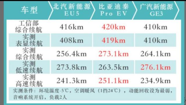 車主有苦難言：高速路上續航虛標電池衰減，拿什麼來打敗燃油車！插图4