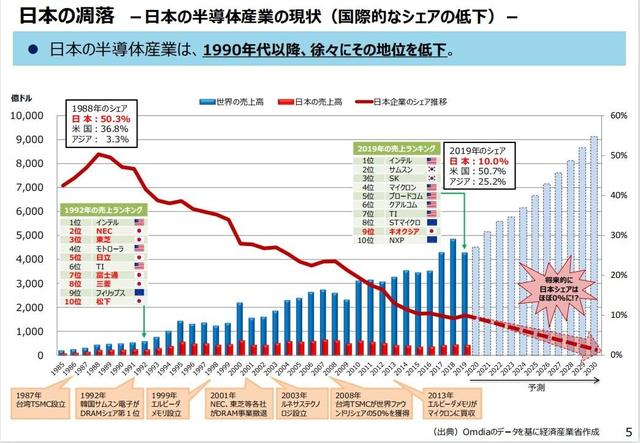 從行業龍頭到無處容身，日本半導體衰落不可避！日本人做錯瞭啥？插图4