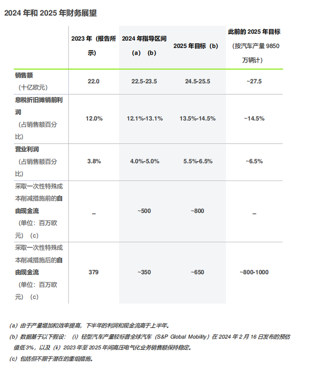 Move Up戰略計劃繼續推進，法雷奧達成2023年業績目標插图1