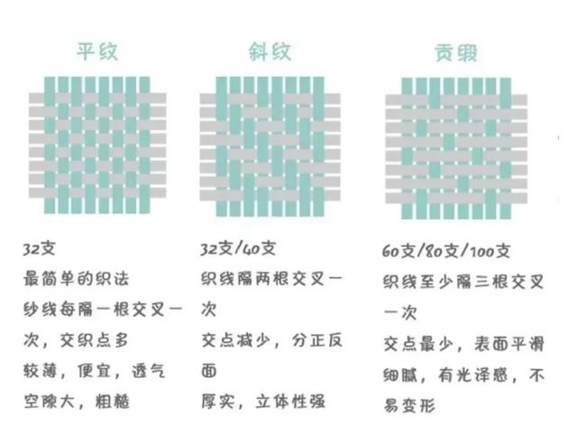 四件套的“支數”是什麼？支數越高越舒服？能講清楚的太少瞭！插图7